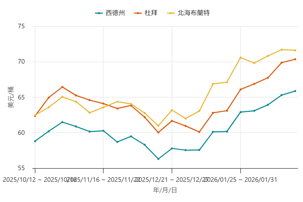 最新原油價格 & 海運運費指數  6/09